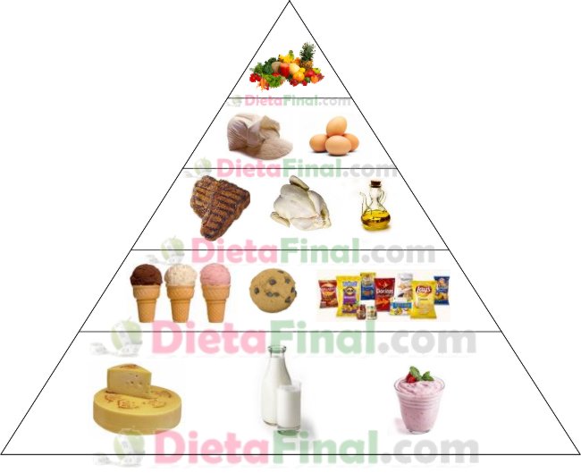 Pirámide Alimenticia de la Obesidad
